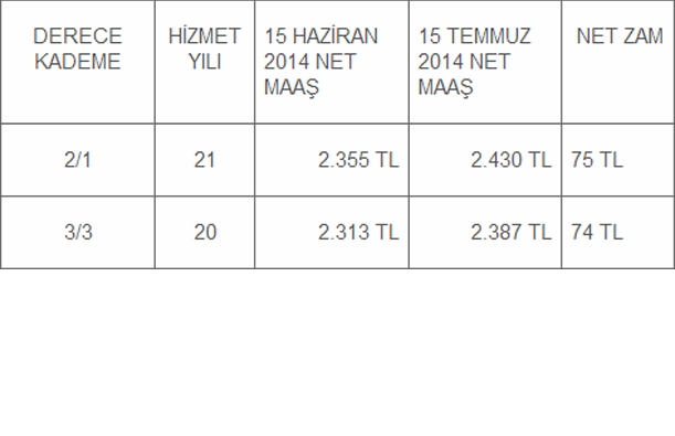 Derece ve Kademelerine Göre Öğretmen Maaşları 12