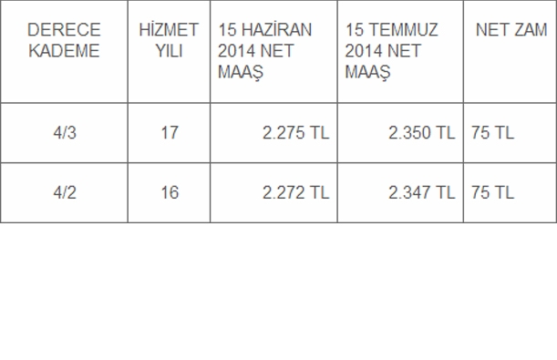 Derece ve Kademelerine Göre Öğretmen Maaşları 14