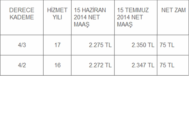 Derece ve Kademelerine Göre Öğretmen Maaşları 15