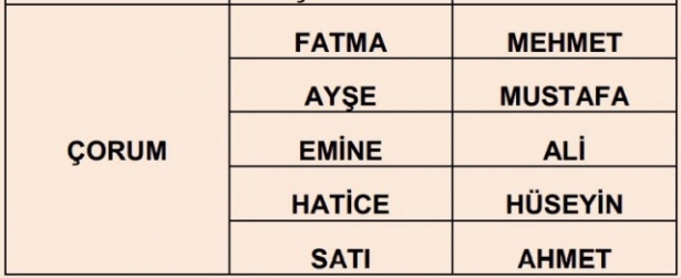İllere göre en çok kullanılan isimler 18