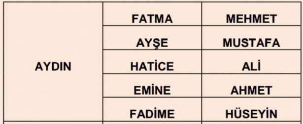 İllere göre en çok kullanılan isimler 3
