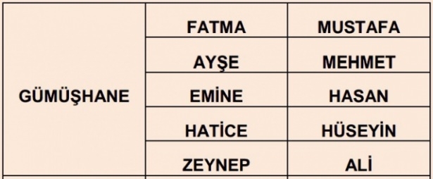 İllere göre en çok kullanılan isimler 30