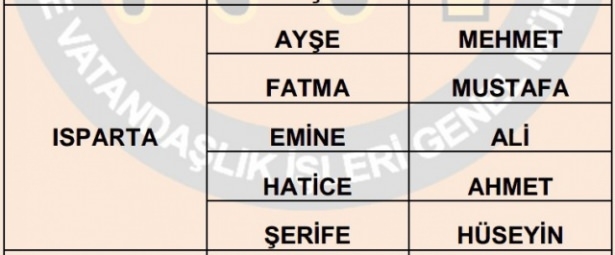 İllere göre en çok kullanılan isimler 33