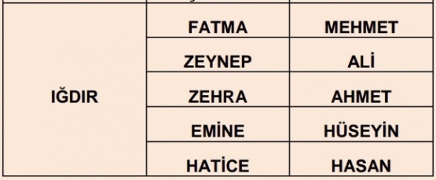 İllere göre en çok kullanılan isimler 34