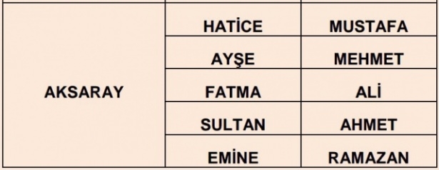 İllere göre en çok kullanılan isimler 35