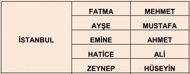 İllere göre en çok kullanılan isimler 36