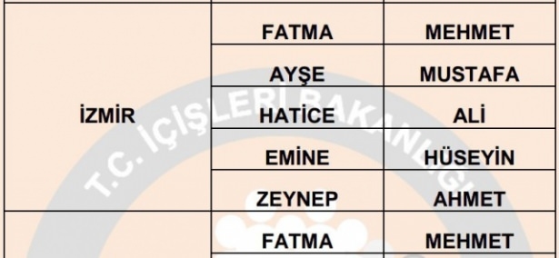 İllere göre en çok kullanılan isimler 37