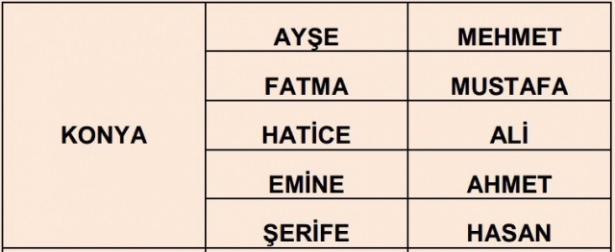 İllere göre en çok kullanılan isimler 47