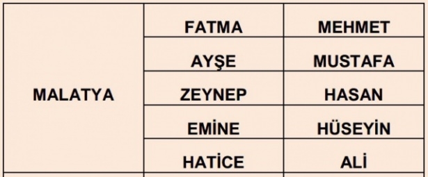 İllere göre en çok kullanılan isimler 52