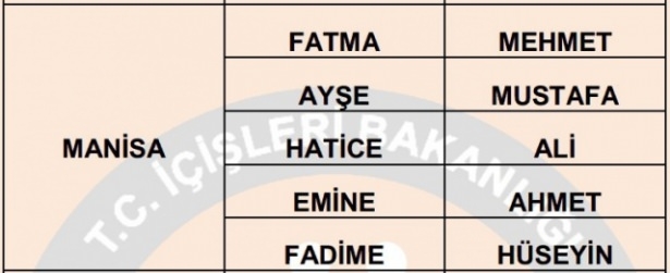 İllere göre en çok kullanılan isimler 53