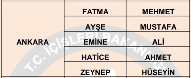 İllere göre en çok kullanılan isimler 57