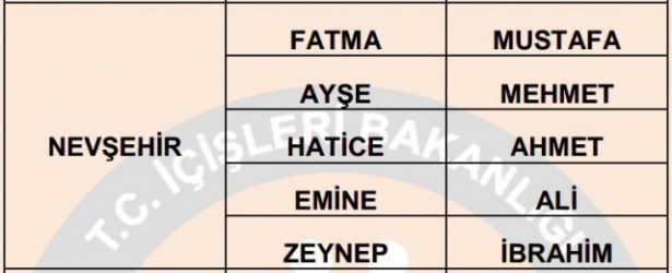 İllere göre en çok kullanılan isimler 59