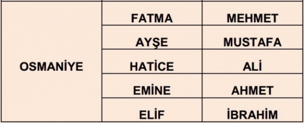 İllere göre en çok kullanılan isimler 62