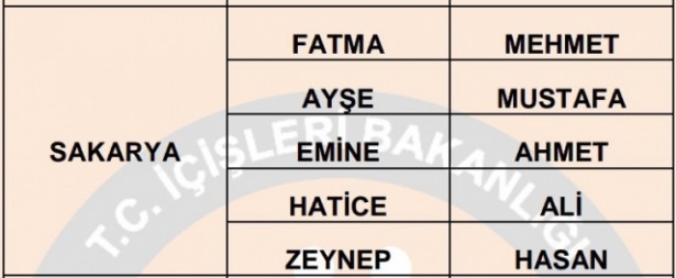 İllere göre en çok kullanılan isimler 64