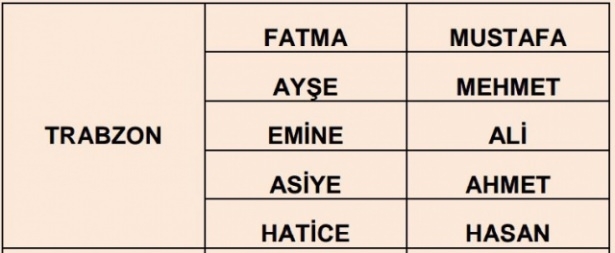 İllere göre en çok kullanılan isimler 74