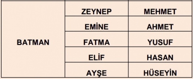İllere göre en çok kullanılan isimler 8