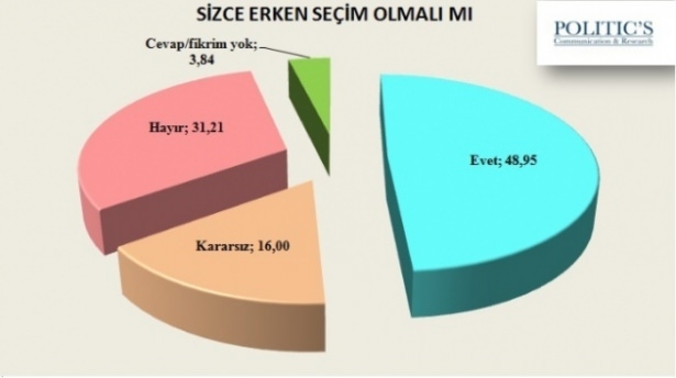 Türkiye erken seçim istiyor mu? 14