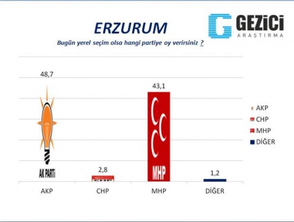 30 büyükşehirde yerel seçim anketi 16