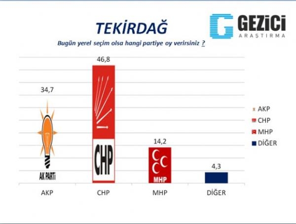 30 büyükşehirde yerel seçim anketi 27