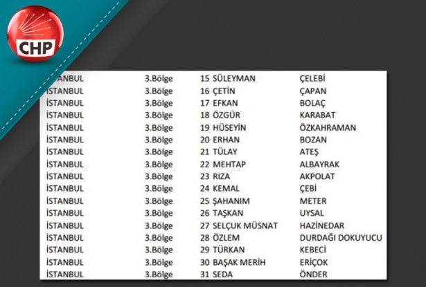 İşte CHP'nin 1 Kasım aday listesi 47