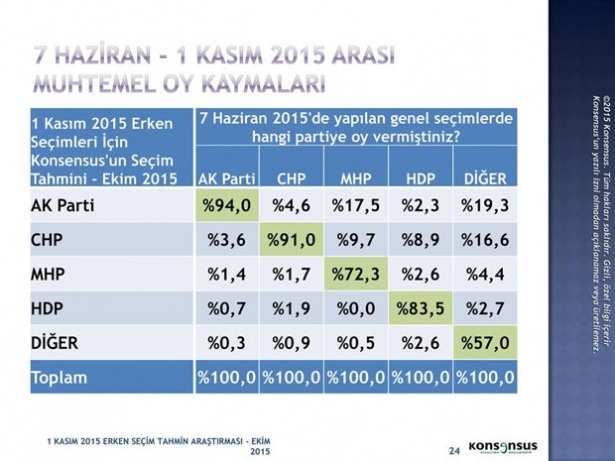 Son ankette bir partiye büyük şok! 21
