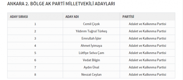 Partilerin il il milletvekili dağılımı 19