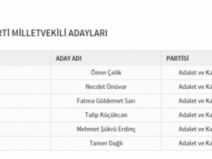 Partilerin il il milletvekili dağılımı