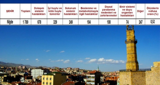Ölüm oranlarının en yüksek olduğu iller 36