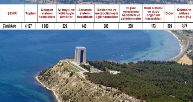 Ölüm oranlarının en yüksek olduğu iller 80