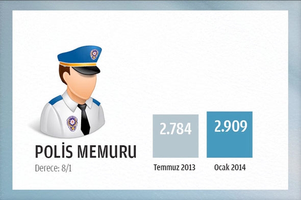 2014 Ocak'ta memurun alacağı net maaş 10
