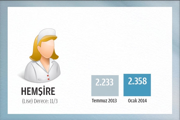 2014 Ocak'ta memurun alacağı net maaş 14