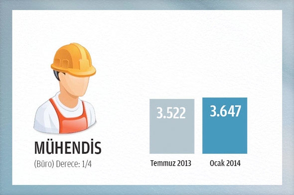 2014 Ocak'ta memurun alacağı net maaş 15