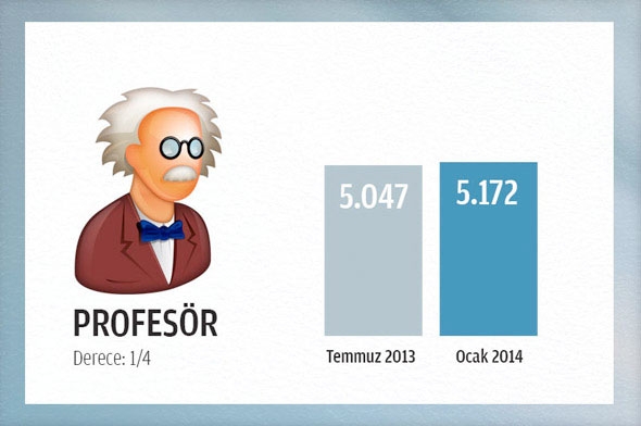 2014 Ocak'ta memurun alacağı net maaş 16