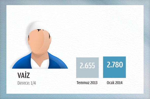 2014 Ocak'ta memurun alacağı net maaş 18