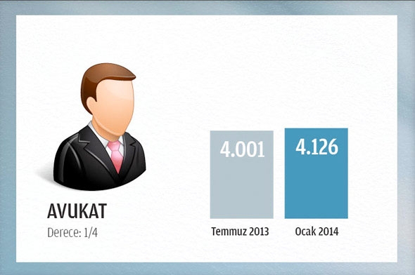 2014 Ocak'ta memurun alacağı net maaş 19