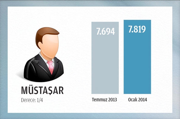 2014 Ocak'ta memurun alacağı net maaş 6