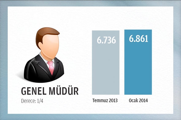 2014 Ocak'ta memurun alacağı net maaş 7