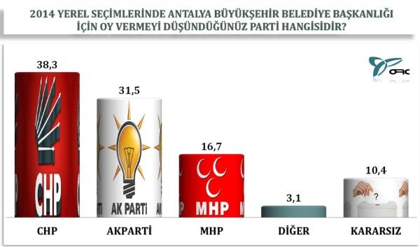 4 Büyükşehirde yerel seçim anketi 10