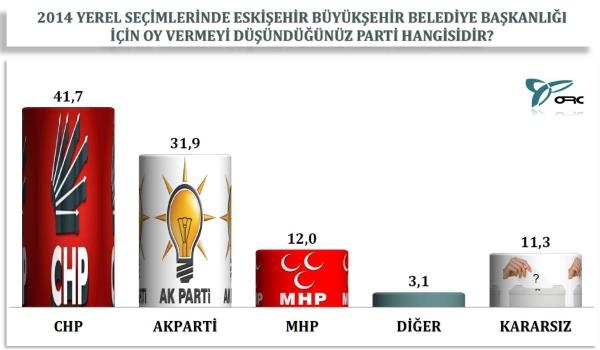 4 Büyükşehirde yerel seçim anketi 8
