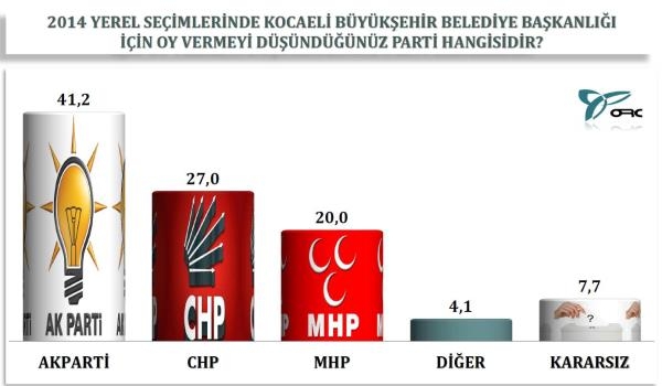 4 Büyükşehirde yerel seçim anketi 9