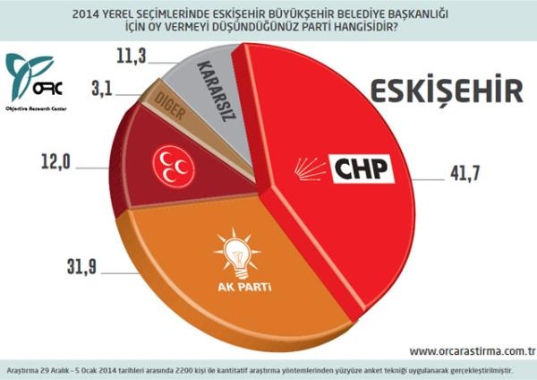 30 Büyükşehir'de son seçim anketi 10