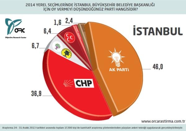 30 Büyükşehir'de son seçim anketi 13