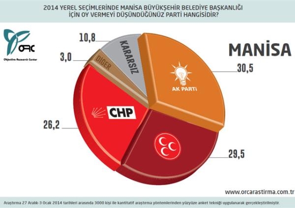 30 Büyükşehir'de son seçim anketi 20
