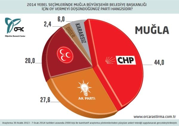 30 Büyükşehir'de son seçim anketi 23
