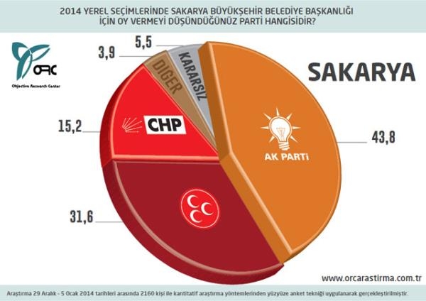 30 Büyükşehir'de son seçim anketi 25