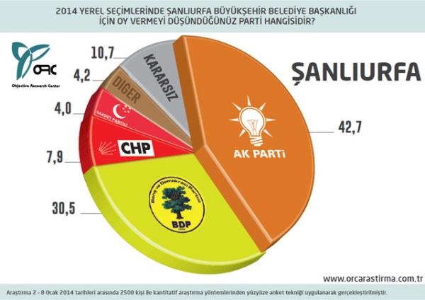 30 Büyükşehir'de son seçim anketi 27