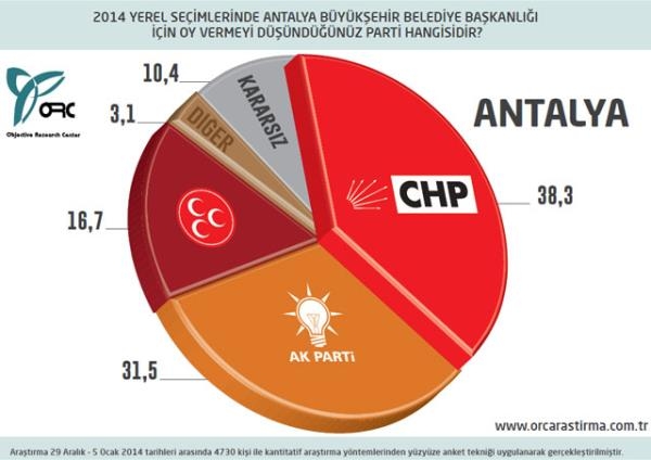 30 Büyükşehir'de son seçim anketi 3