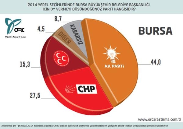 30 Büyükşehir'de son seçim anketi 6