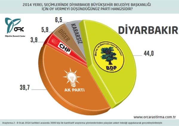 30 Büyükşehir'de son seçim anketi 8