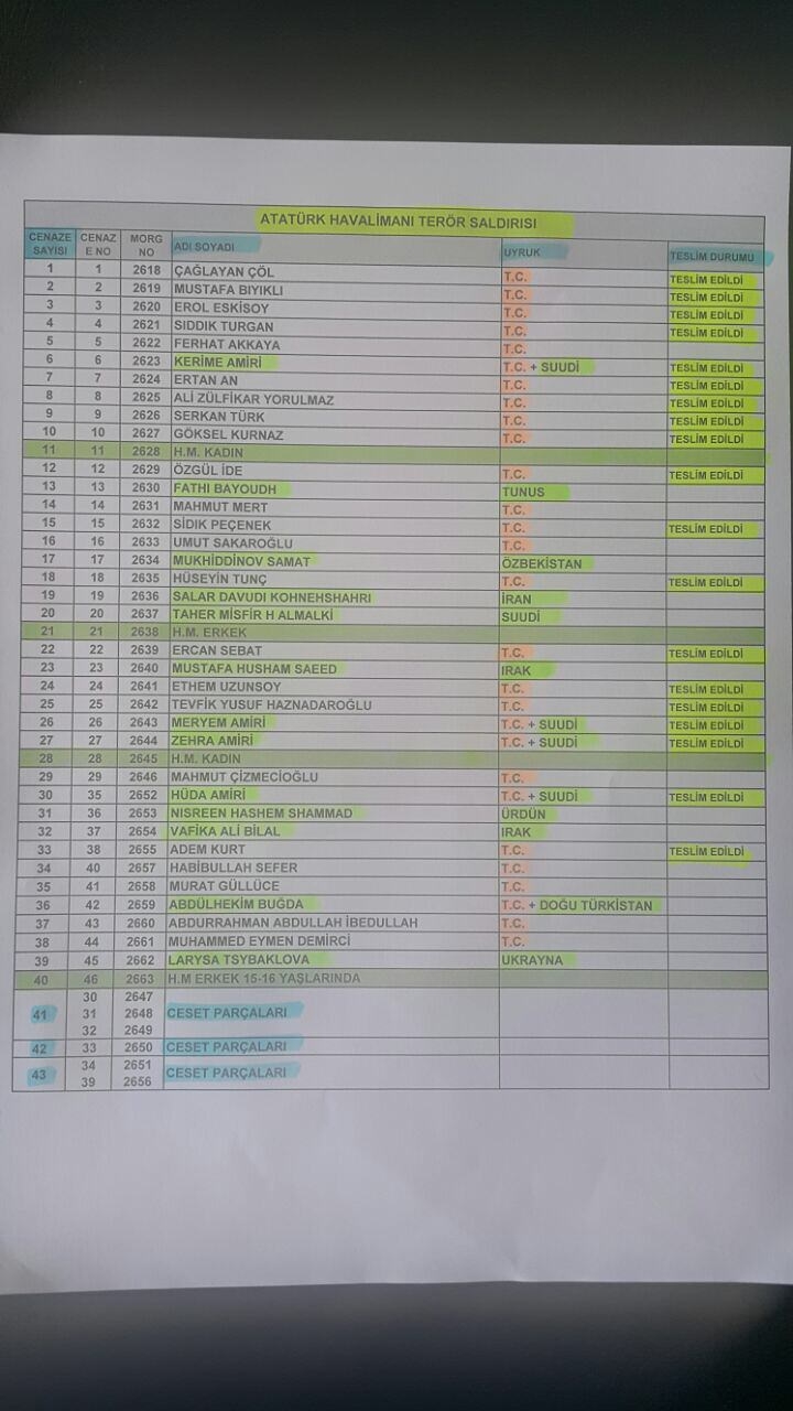 Hain saldırıda hayatını kaybedenlerin isimleri 42